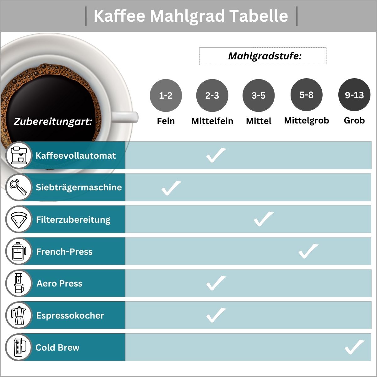 Kaffee Mahlgrad Tabelle nach Zubereitungsart